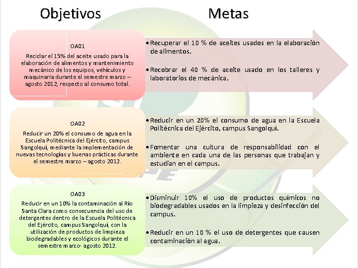  Objetivos OA 01 Reciclar el 15% del aceite usado para la elaboración de