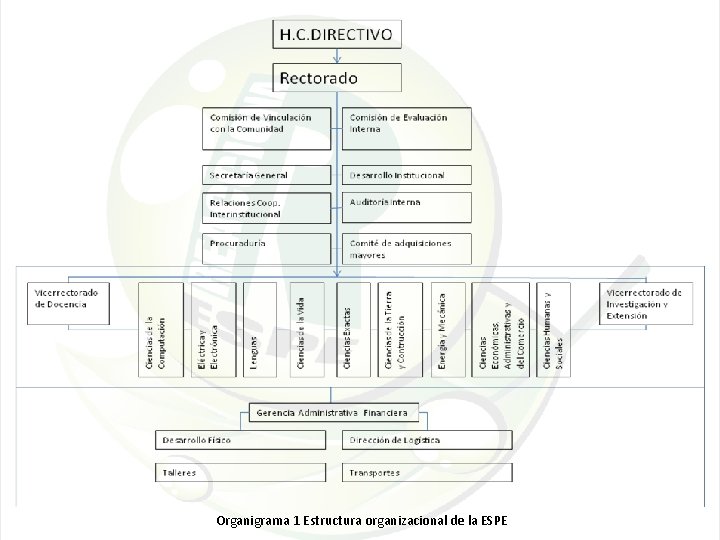 Organigrama 1 Estructura organizacional de la ESPE 