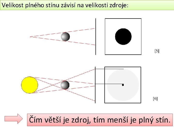 Velikost plného stínu závisí na velikosti zdroje: [5] [6] Čím větší je zdroj, tím