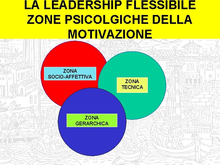 LA LEADERSHIP FLESSIBILE ZONE PSICOLGICHE DELLA MOTIVAZIONE ZONA SOCIO-AFFETTIVA ZONA GERARCHICA ZONA TECNICA 