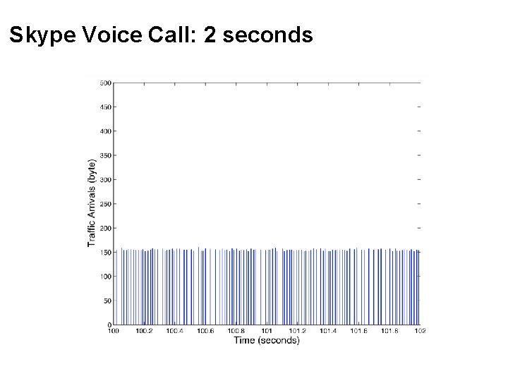 Skype Voice Call: 2 seconds 