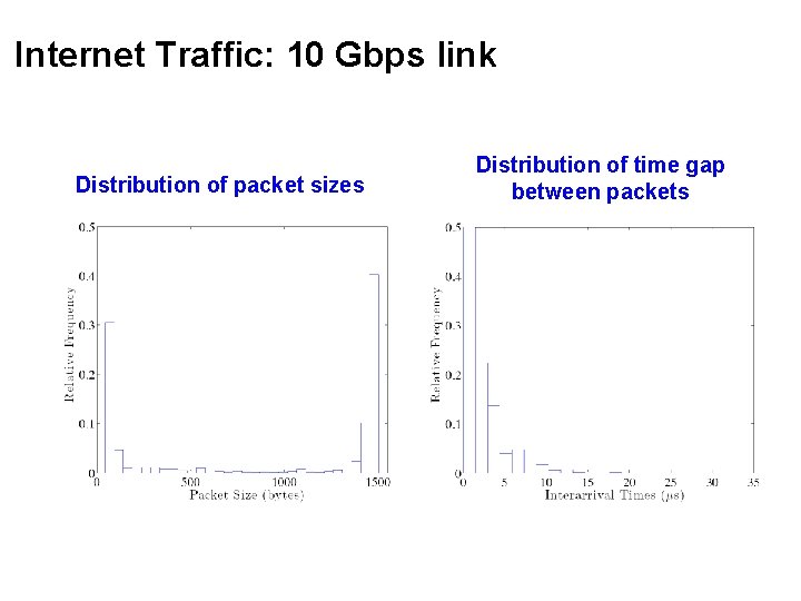 Internet Traffic: 10 Gbps link Distribution of packet sizes Distribution of time gap between