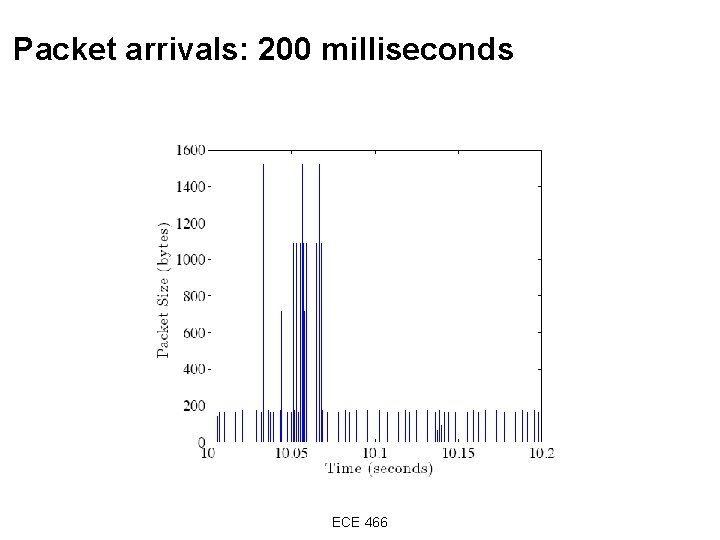 Packet arrivals: 200 milliseconds ECE 466 