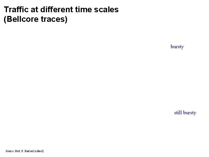 Traffic at different time scales (Bellcore traces) bursty still bursty Source: Prof. P. Barford