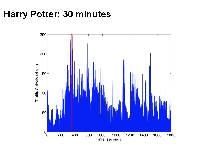 Harry Potter: 30 minutes 