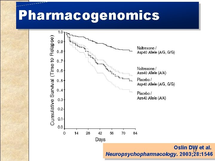 Pharmacogenomics Oslin DW et al. 19 Neuropsychopharmacology. 2003; 28: 1546 