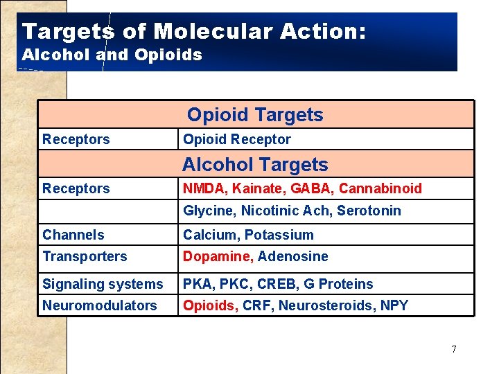 Targets of Molecular Action: Alcohol and Opioids Opioid Targets Receptors Opioid Receptor Alcohol Targets
