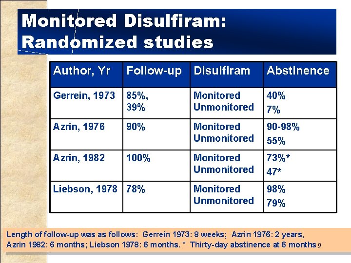 Monitored Disulfiram: Randomized studies Author, Yr Follow-up Disulfiram Abstinence Gerrein, 1973 85%, 39% Monitored