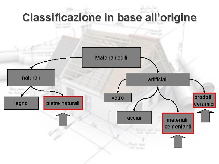 Classificazione in base all’origine Materiali edili naturali legno artificiali pietre naturali prodotti ceramici vetro