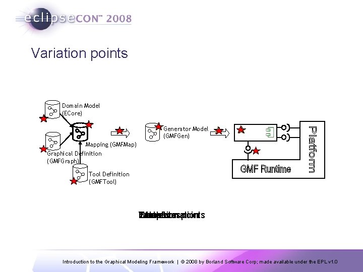 Variation points Domain Model (ECore) Generator Model (GMFGen) Java code Mapping (GMFMap) Graphical Definition