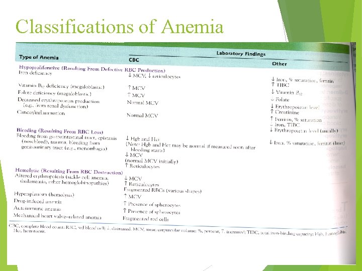 Classifications of Anemia 