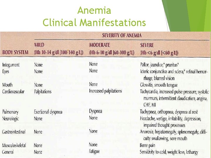Anemia Clinical Manifestations 