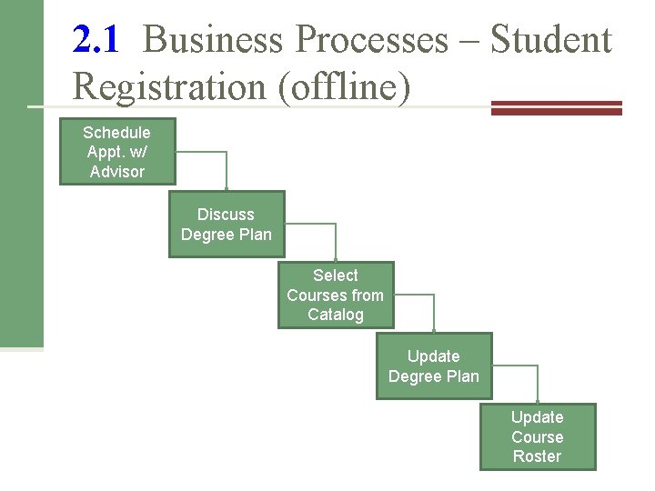 2. 1 Business Processes – Student Registration (offline) Schedule Appt. w/ Advisor Discuss Degree 2. 1 Business Processes – Student Registration (offline) Schedule Appt. w/ Advisor Discuss Degree