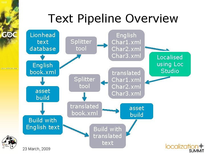 Text Pipeline Overview Lionhead text database Splitter tool English book. xml asset build Splitter