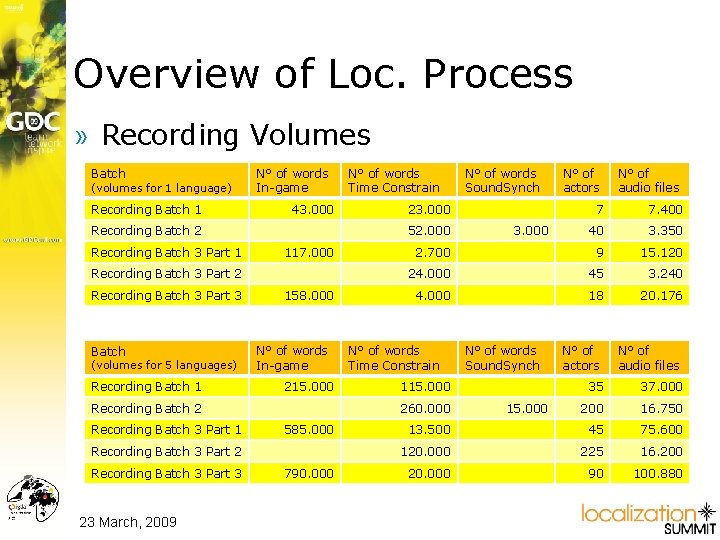 Overview of Loc. Process » Recording Volumes Batch (volumes for 1 language) Recording Batch