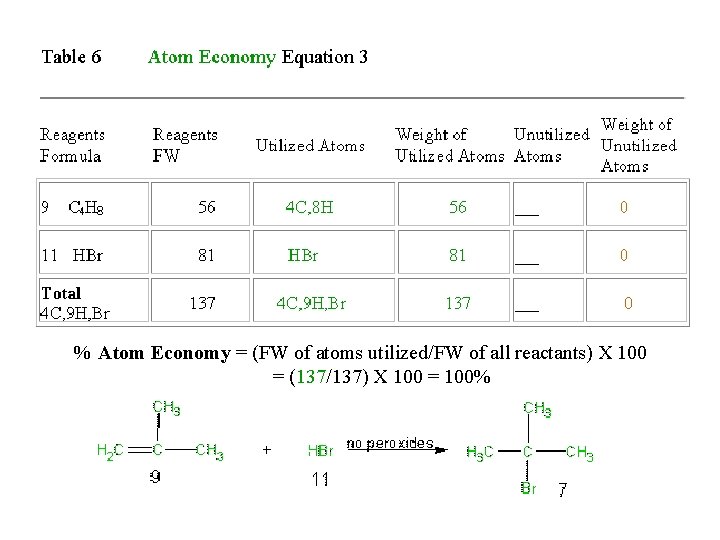 % Atom Economy = (FW of atoms utilized/FW of all reactants) X 100 =