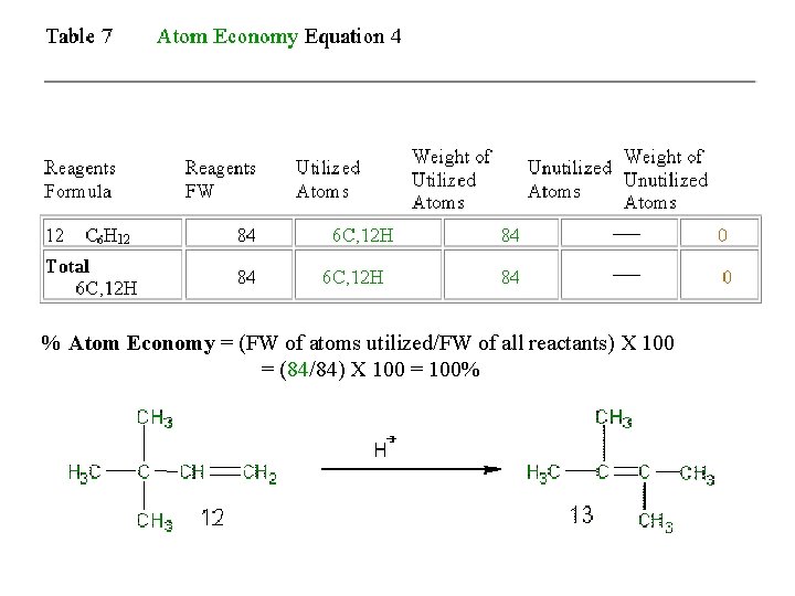 % Atom Economy = (FW of atoms utilized/FW of all reactants) X 100 =