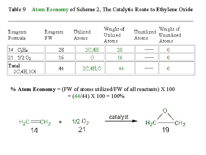 % Atom Economy = (FW of atoms utilized/FW of all reactants) X 100 =