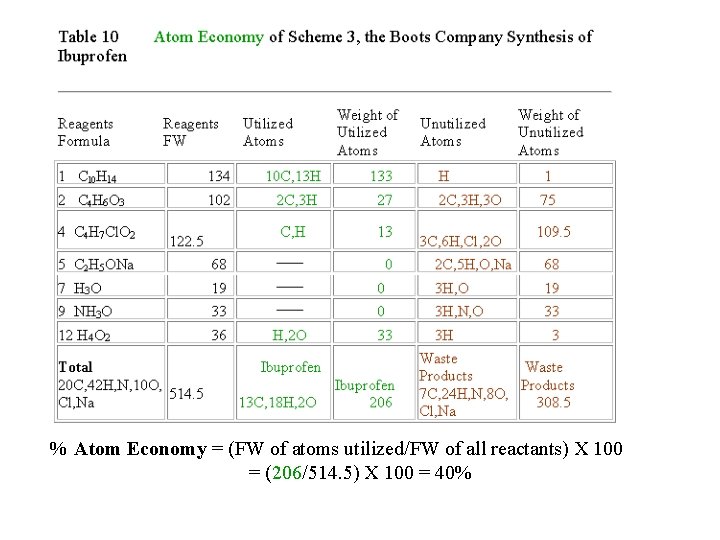 % Atom Economy = (FW of atoms utilized/FW of all reactants) X 100 =