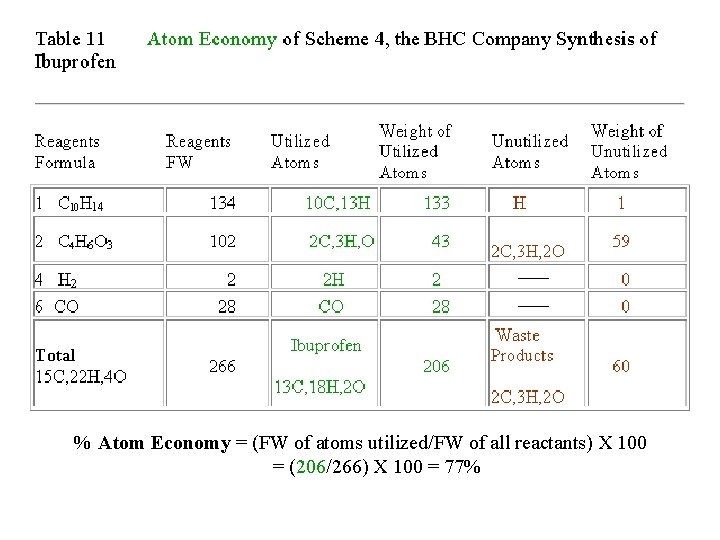 % Atom Economy = (FW of atoms utilized/FW of all reactants) X 100 =