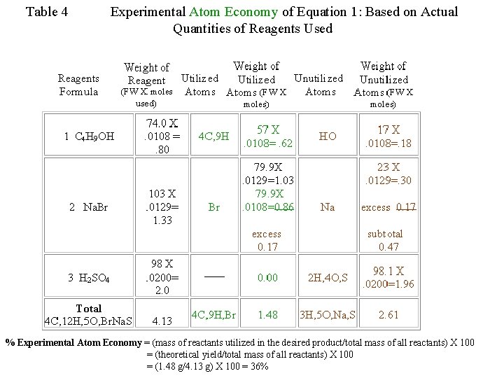 Table 4 Experimental Atom Economy of Equation 1: Based on Actual Quantities of Reagents