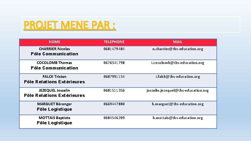 PROJET MENE PAR : NOMS TELEPHONE MAIL CHARRIER Nicolas Pôle Communication 0681479484 n. charrier@tbs-education.