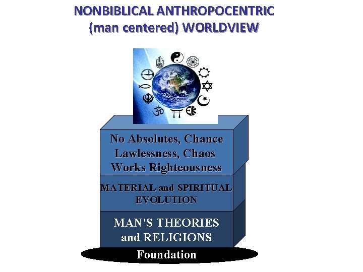 NONBIBLICAL ANTHROPOCENTRIC (man centered) WORLDVIEW No Absolutes, Chance Lawlessness, Chaos Works Righteousness MATERIAL and