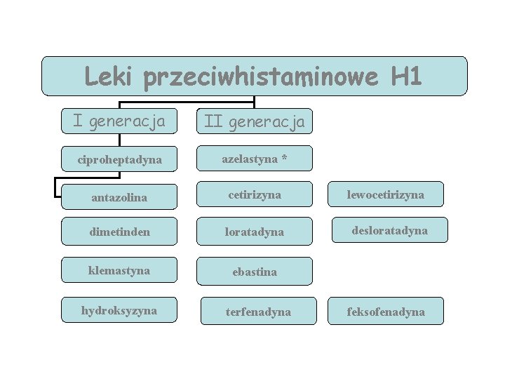 Leki przeciwhistaminowe H 1 I generacja II generacja ciproheptadyna azelastyna * antazolina cetirizyna lewocetirizyna
