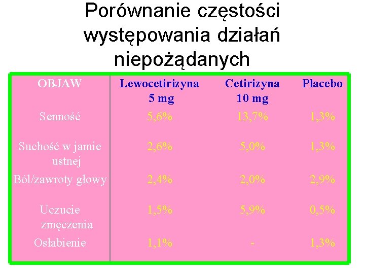 Porównanie częstości występowania działań niepożądanych OBJAW Lewocetirizyna 5 mg Cetirizyna 10 mg Placebo Senność