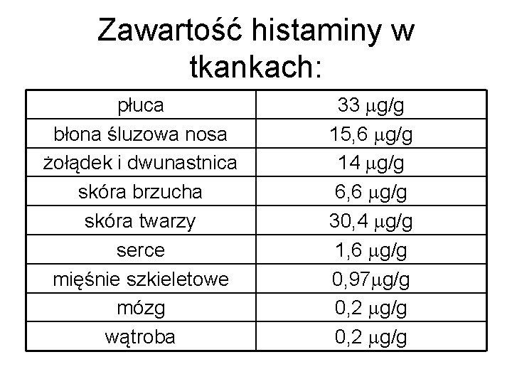 Zawartość histaminy w tkankach: płuca błona śluzowa nosa żołądek i dwunastnica skóra brzucha skóra