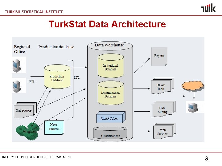 TURKISH STATISTICAL INSTITUTE Turk. Stat Data Architecture INFORMATION TECHNOLOGIES DEPARTMENT 3 
