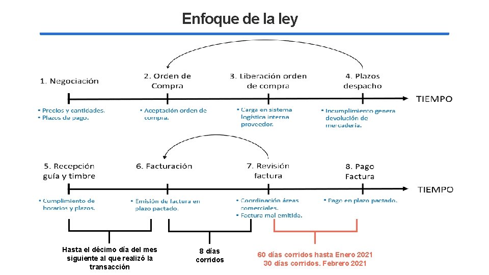 Enfoque de la ley Hasta el décimo día del mes siguiente al que realizó