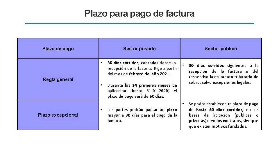 Plazo para pago de factura Plazo de pago Sector privado • 30 días corridos,