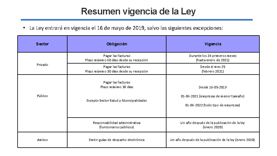 Resumen vigencia de la Ley • La Ley entrará en vigencia el 16 de