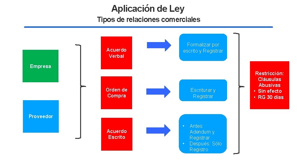 Aplicación de Ley Tipos de relaciones comerciales Acuerdo Verbal Formalizar por escrito y Registrar