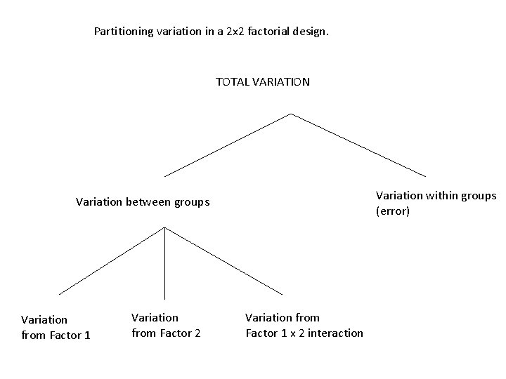 Partitioning variation in a 2 x 2 factorial design. TOTAL VARIATION Variation within groups