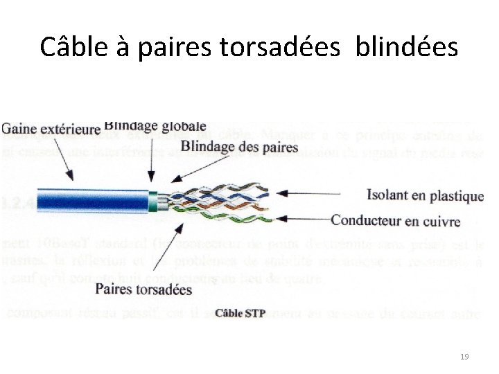 Câble à paires torsadées blindées 19 