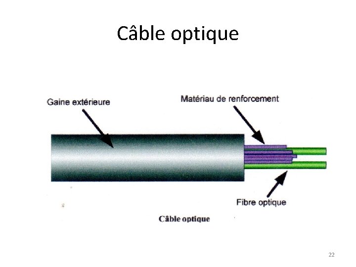 Câble optique 22 