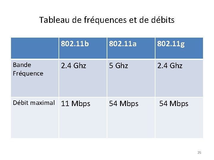 Tableau de fréquences et de débits Bande Fréquence 802. 11 b 802. 11 a