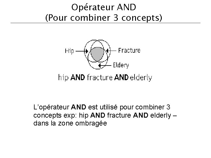 Opérateur AND (Pour combiner 3 concepts) L’opérateur AND est utilisé pour combiner 3 concepts