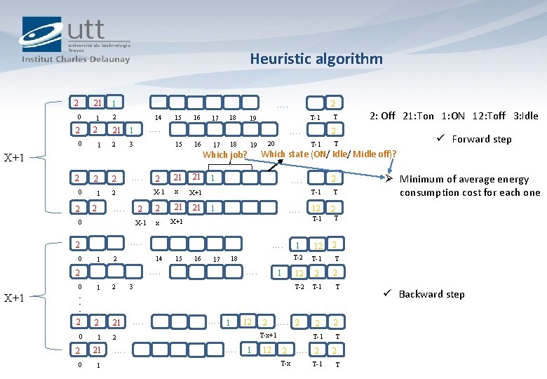 Heuristic algorithm 21 1 0 1 2 2 0 1 …. 14 16 0