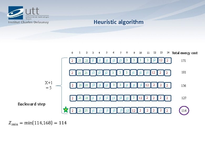 Heuristic algorithm X+1 =5 Total energy cost 0 1 2 3 4 5 6