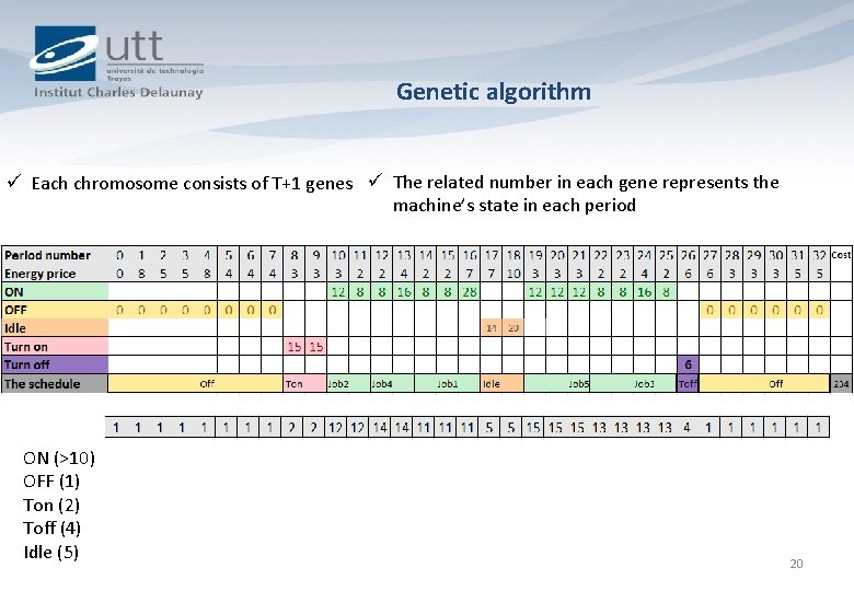 Genetic algorithm ü Each chromosome consists of T+1 genes ü The related number in