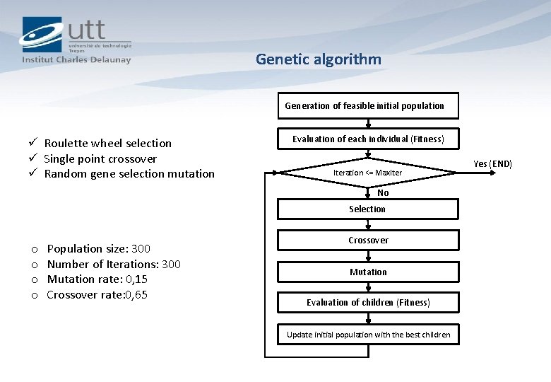Genetic algorithm Generation of feasible initial population g ü Roulette wheel selection ü Single