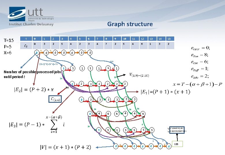 Graph structure T=15 P=5 X=6 t 0 1 2 3 4 5 6 7