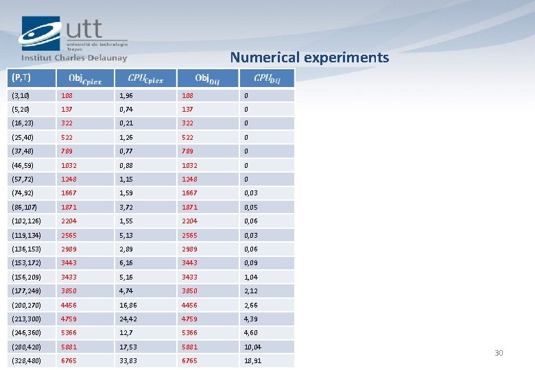 Numerical experiments (P, T) (3, 10) 108 1, 96 108 0 (5, 20) 137