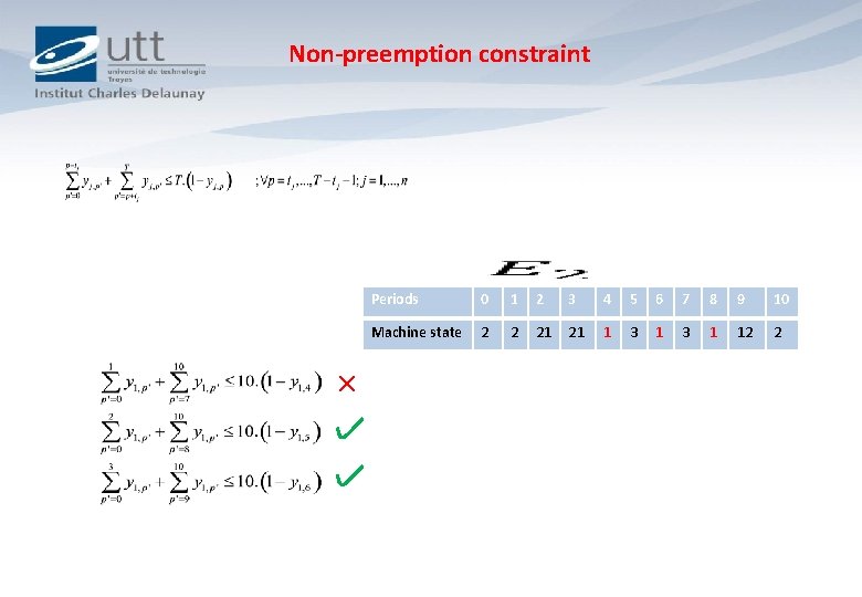 Non-preemption constraint × Periods 0 1 2 3 4 5 6 7 8 9