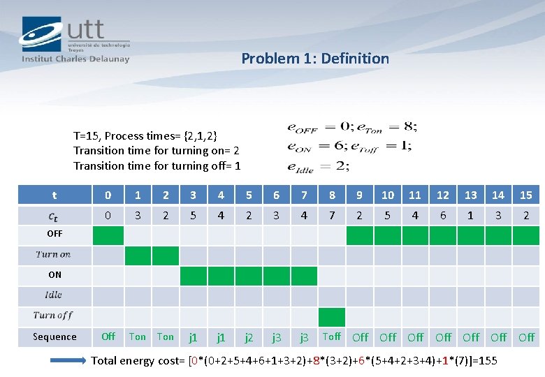 Problem 1: Definition T=15, Process times= {2, 1, 2} Transition time for turning on=