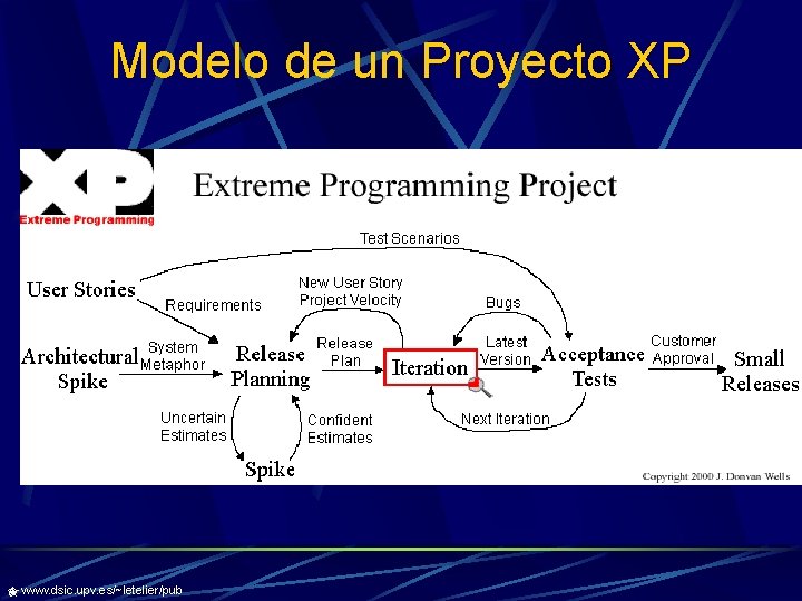 Modelo de un Proyecto XP www. dsic. upv. es/~letelier/pub 