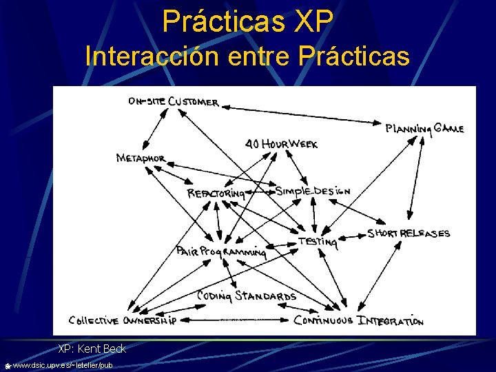 Prácticas XP Interacción entre Prácticas XP: Kent Beck www. dsic. upv. es/~letelier/pub 